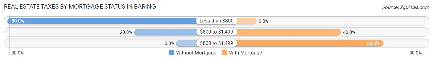 Real Estate Taxes by Mortgage Status in Baring