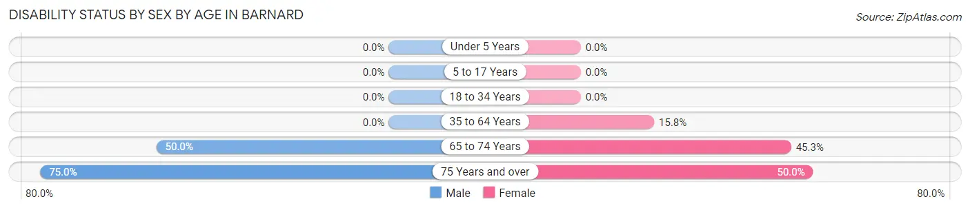 Disability Status by Sex by Age in Barnard