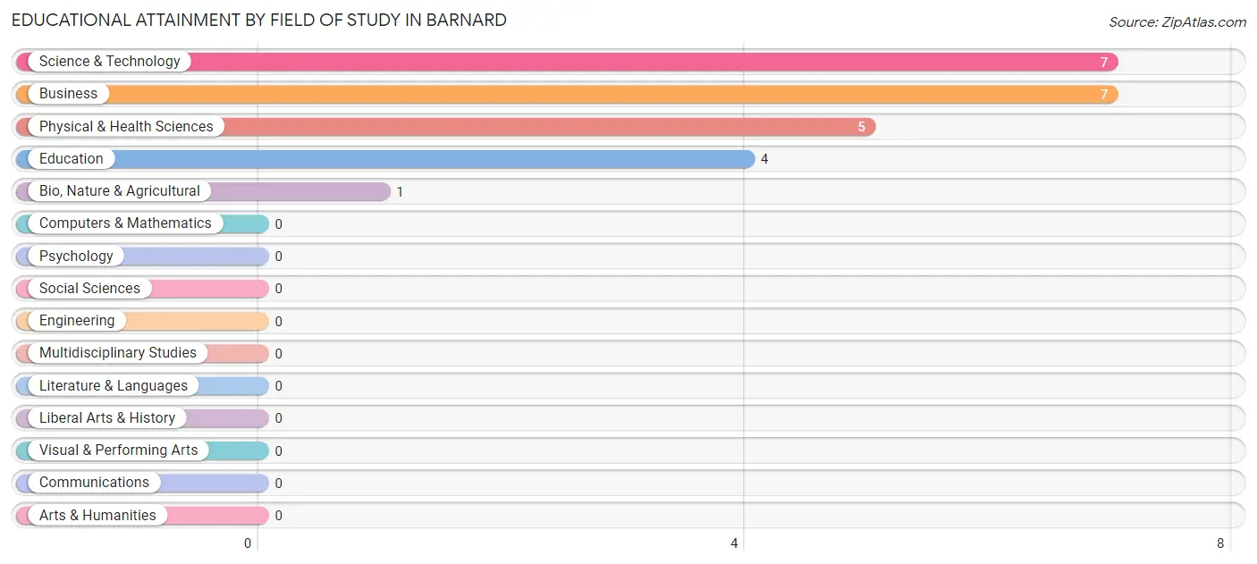 Educational Attainment by Field of Study in Barnard