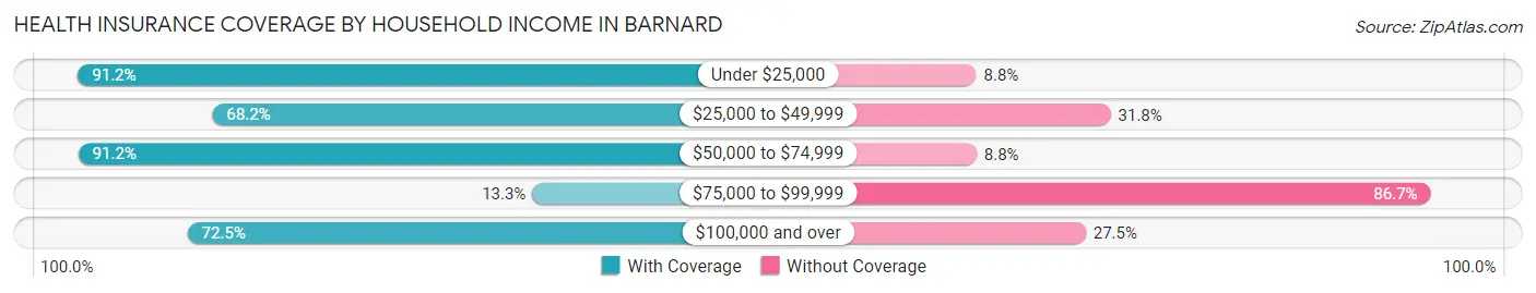 Health Insurance Coverage by Household Income in Barnard