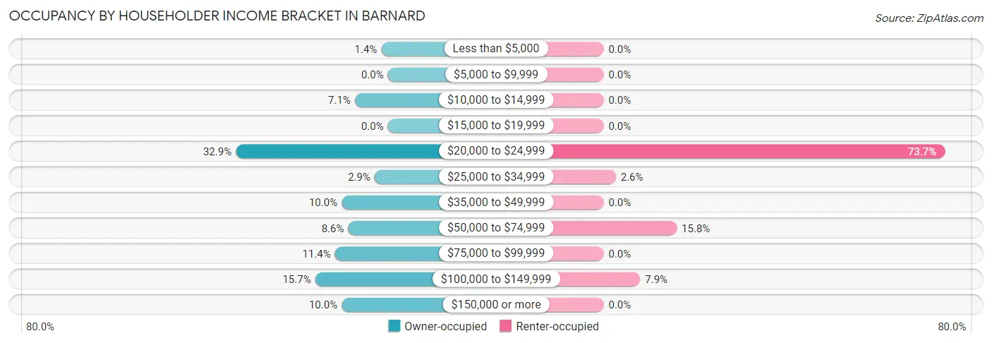 Occupancy by Householder Income Bracket in Barnard