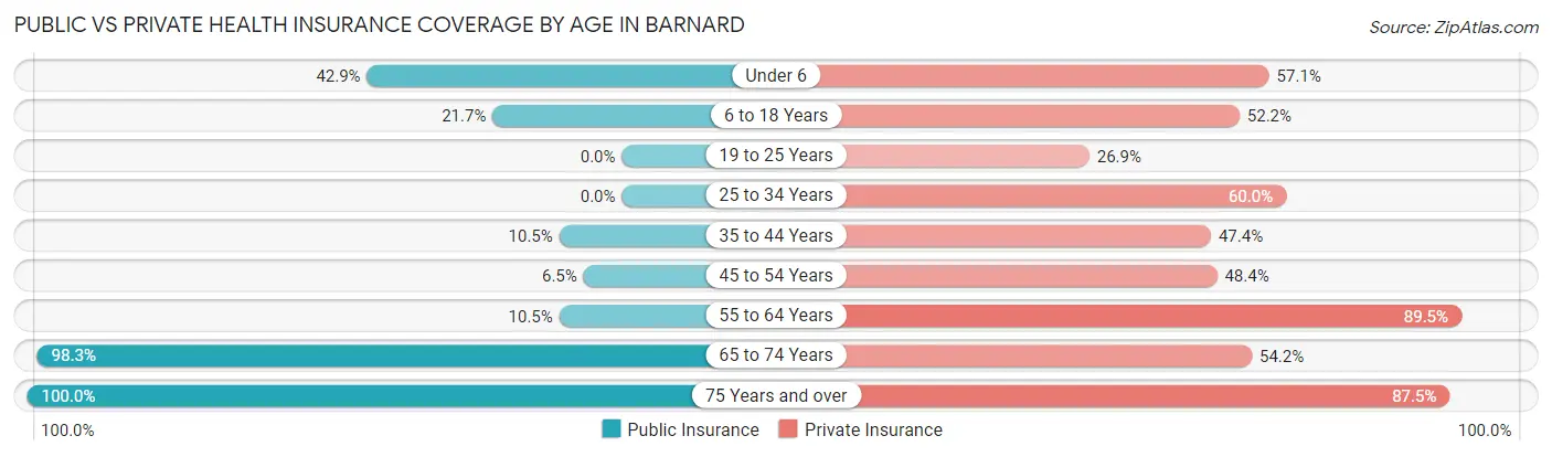Public vs Private Health Insurance Coverage by Age in Barnard