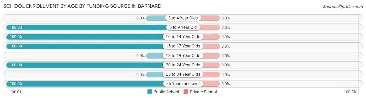 School Enrollment by Age by Funding Source in Barnard
