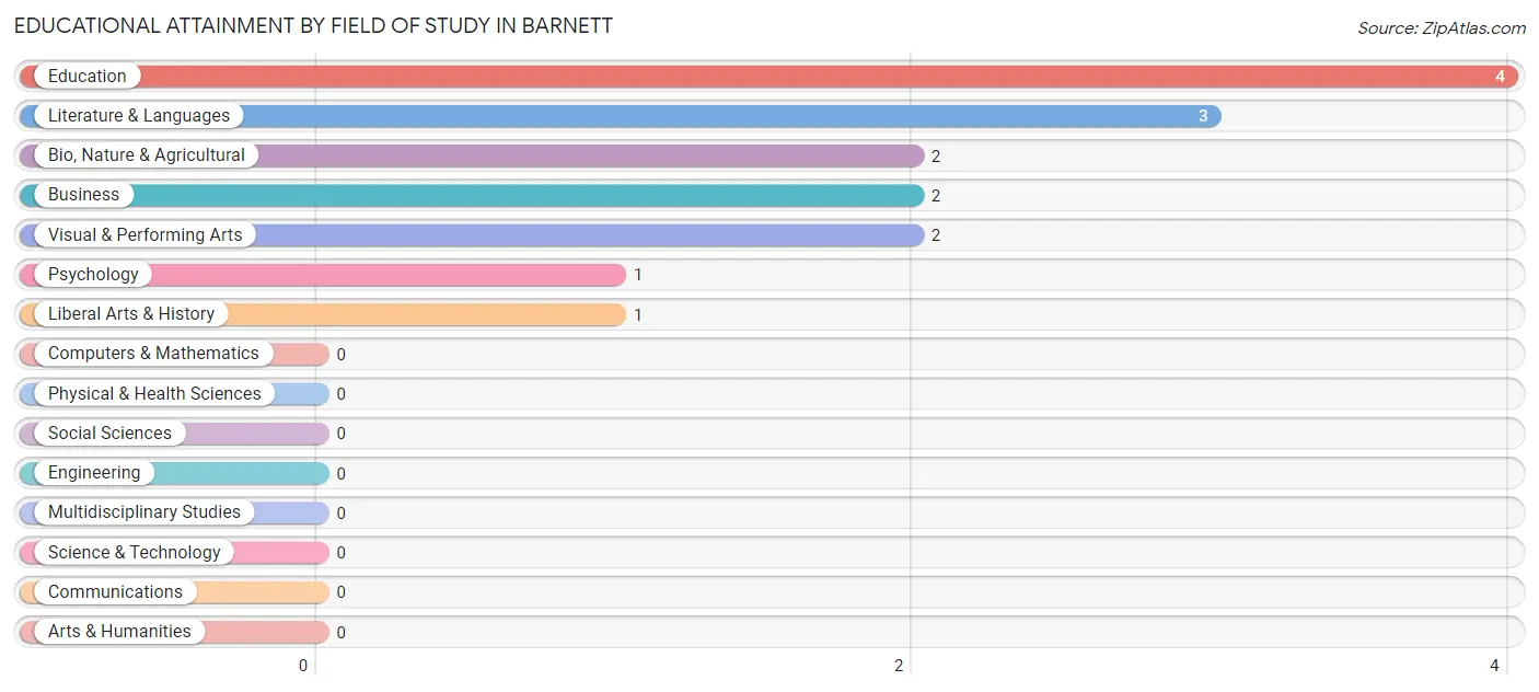 Educational Attainment by Field of Study in Barnett