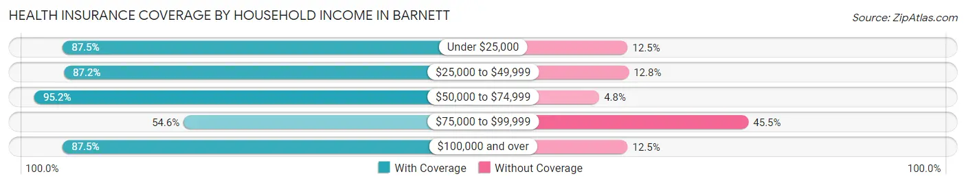 Health Insurance Coverage by Household Income in Barnett