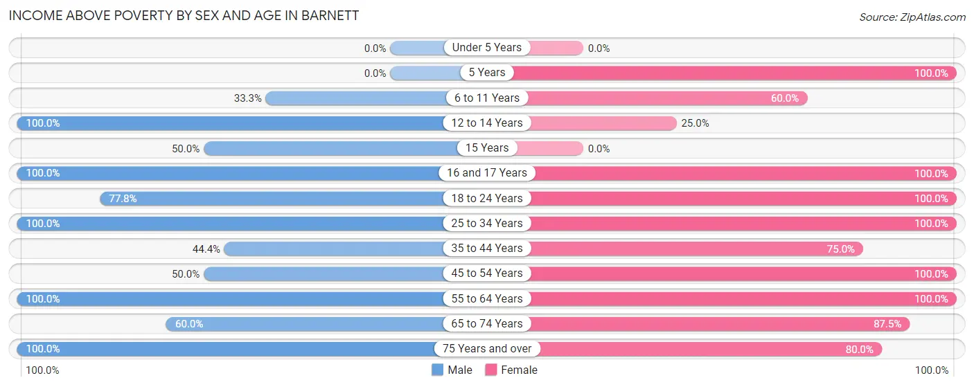 Income Above Poverty by Sex and Age in Barnett