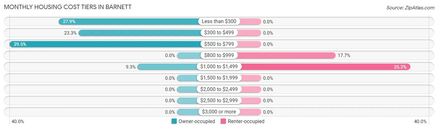 Monthly Housing Cost Tiers in Barnett