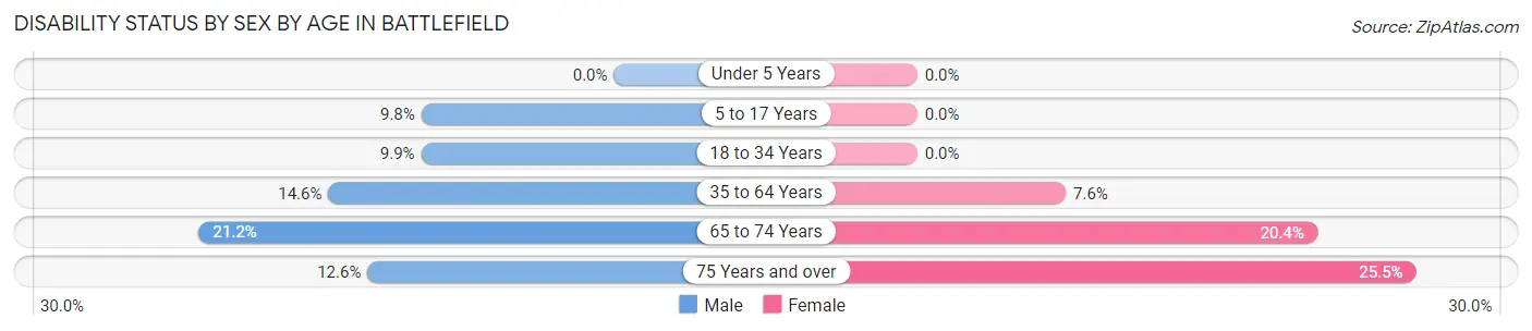 Disability Status by Sex by Age in Battlefield