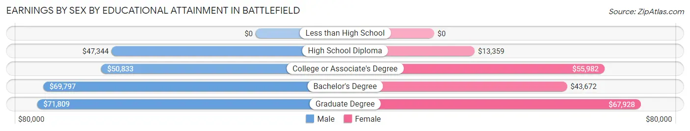 Earnings by Sex by Educational Attainment in Battlefield