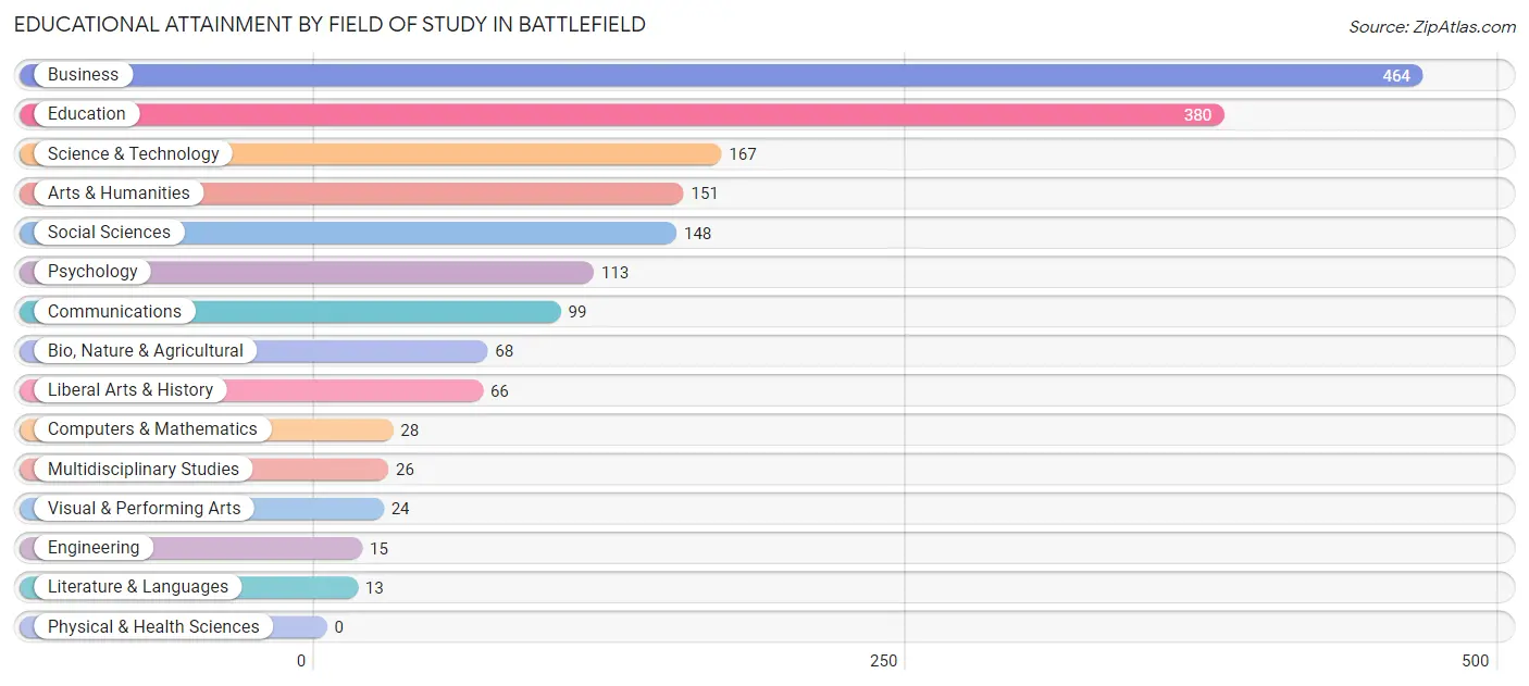 Educational Attainment by Field of Study in Battlefield