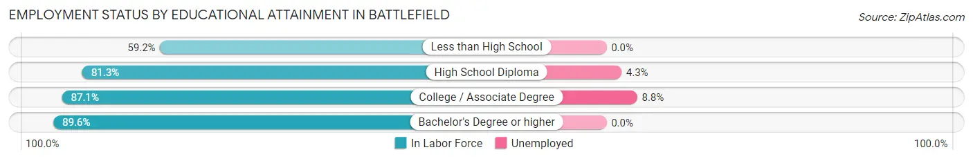 Employment Status by Educational Attainment in Battlefield