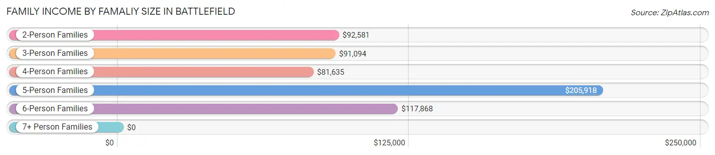 Family Income by Famaliy Size in Battlefield