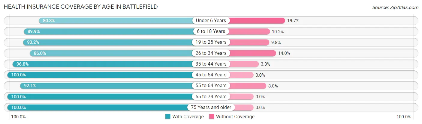 Health Insurance Coverage by Age in Battlefield
