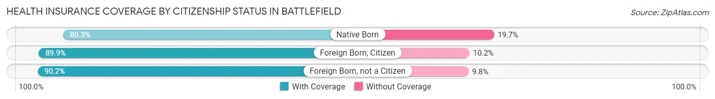 Health Insurance Coverage by Citizenship Status in Battlefield