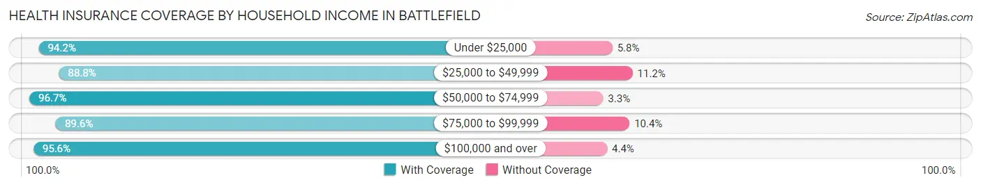 Health Insurance Coverage by Household Income in Battlefield