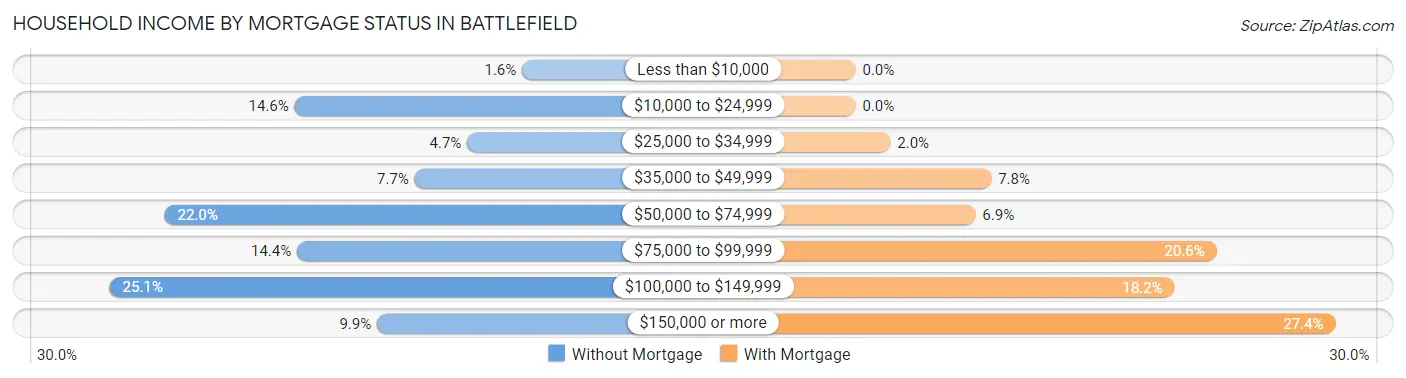 Household Income by Mortgage Status in Battlefield