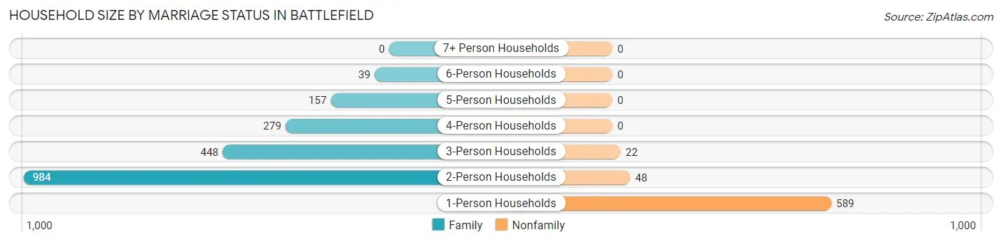 Household Size by Marriage Status in Battlefield