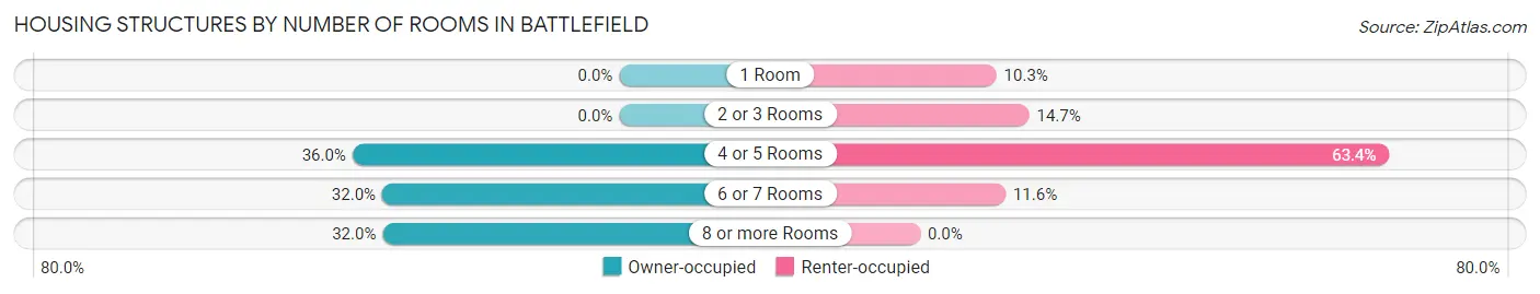 Housing Structures by Number of Rooms in Battlefield