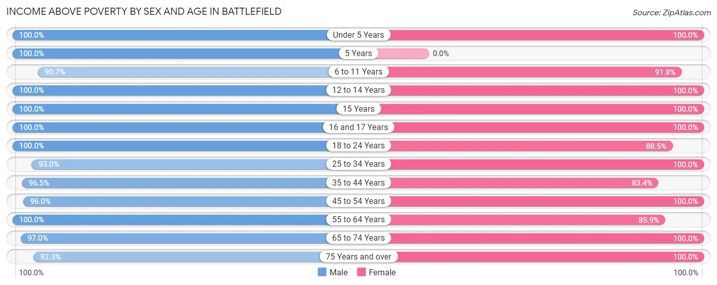 Income Above Poverty by Sex and Age in Battlefield