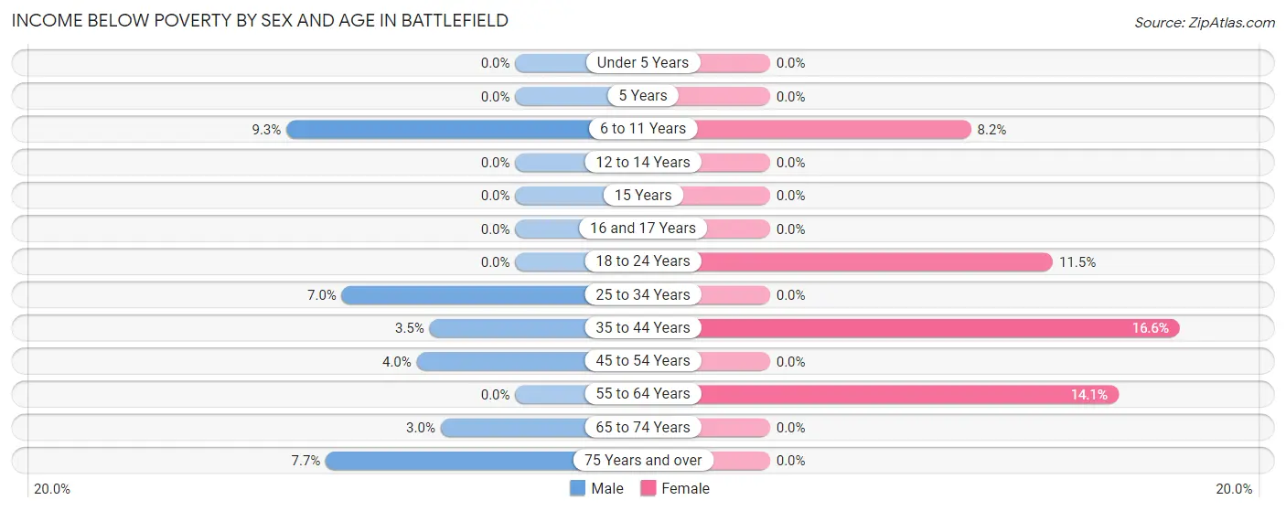 Income Below Poverty by Sex and Age in Battlefield