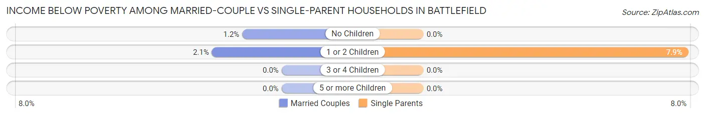 Income Below Poverty Among Married-Couple vs Single-Parent Households in Battlefield
