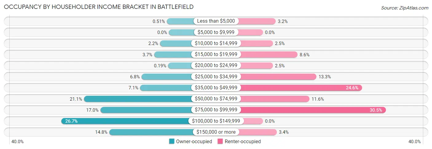 Occupancy by Householder Income Bracket in Battlefield