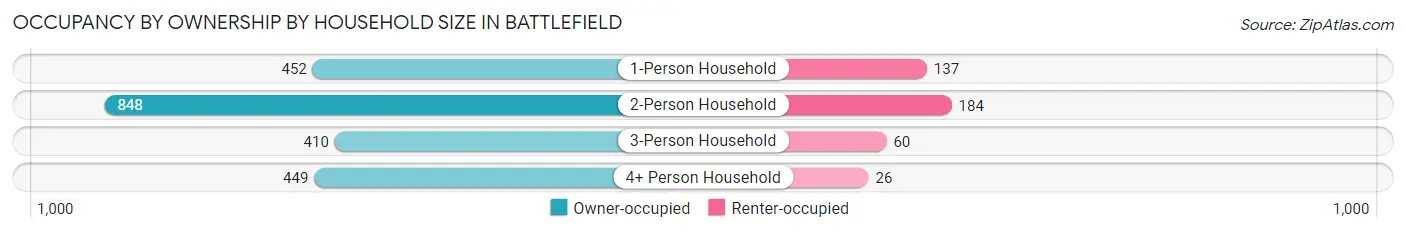 Occupancy by Ownership by Household Size in Battlefield