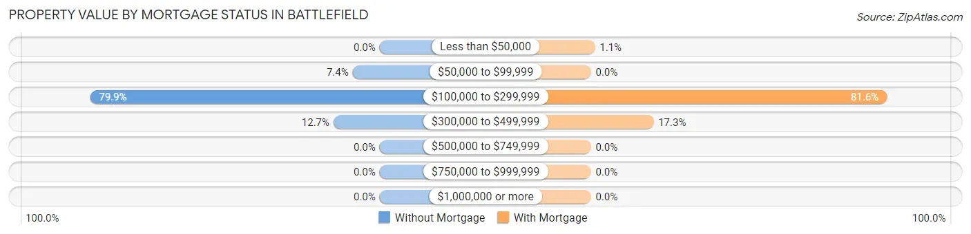 Property Value by Mortgage Status in Battlefield
