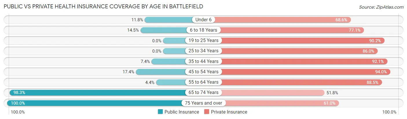 Public vs Private Health Insurance Coverage by Age in Battlefield