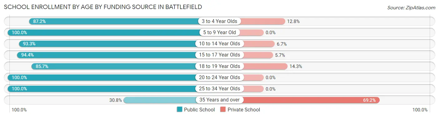 School Enrollment by Age by Funding Source in Battlefield