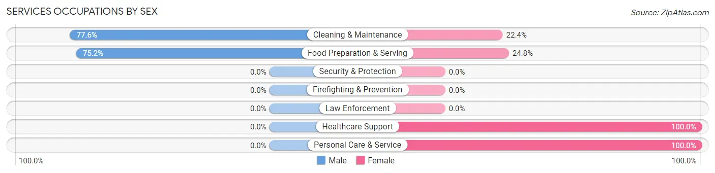 Services Occupations by Sex in Battlefield