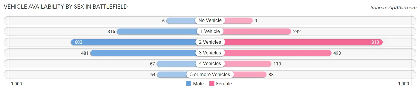 Vehicle Availability by Sex in Battlefield