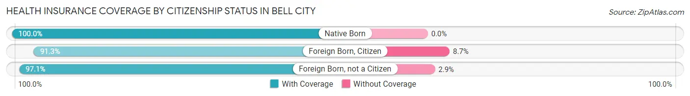 Health Insurance Coverage by Citizenship Status in Bell City