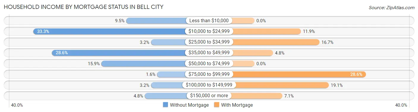 Household Income by Mortgage Status in Bell City