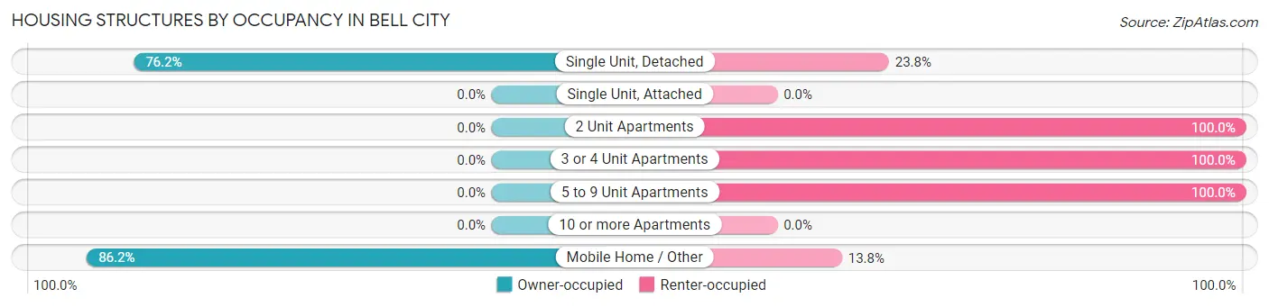 Housing Structures by Occupancy in Bell City