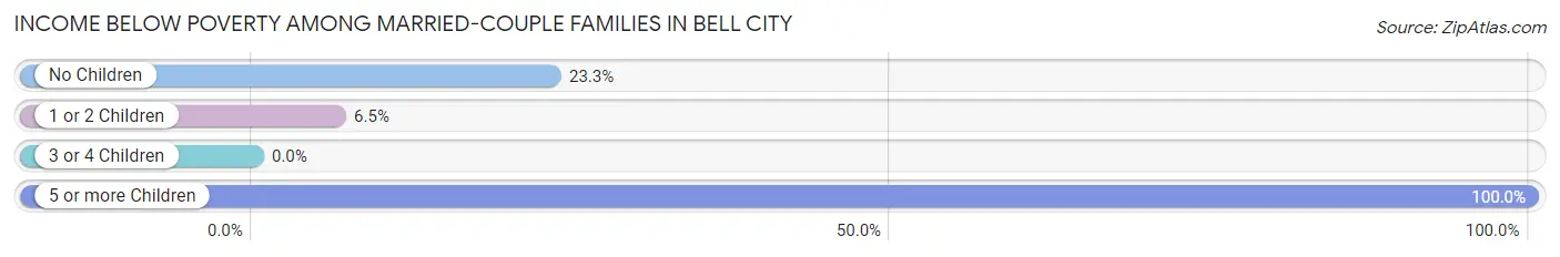 Income Below Poverty Among Married-Couple Families in Bell City