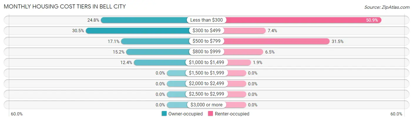 Monthly Housing Cost Tiers in Bell City