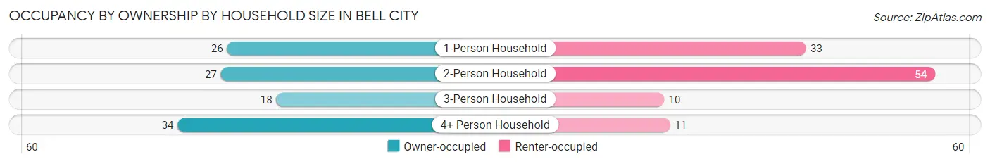 Occupancy by Ownership by Household Size in Bell City