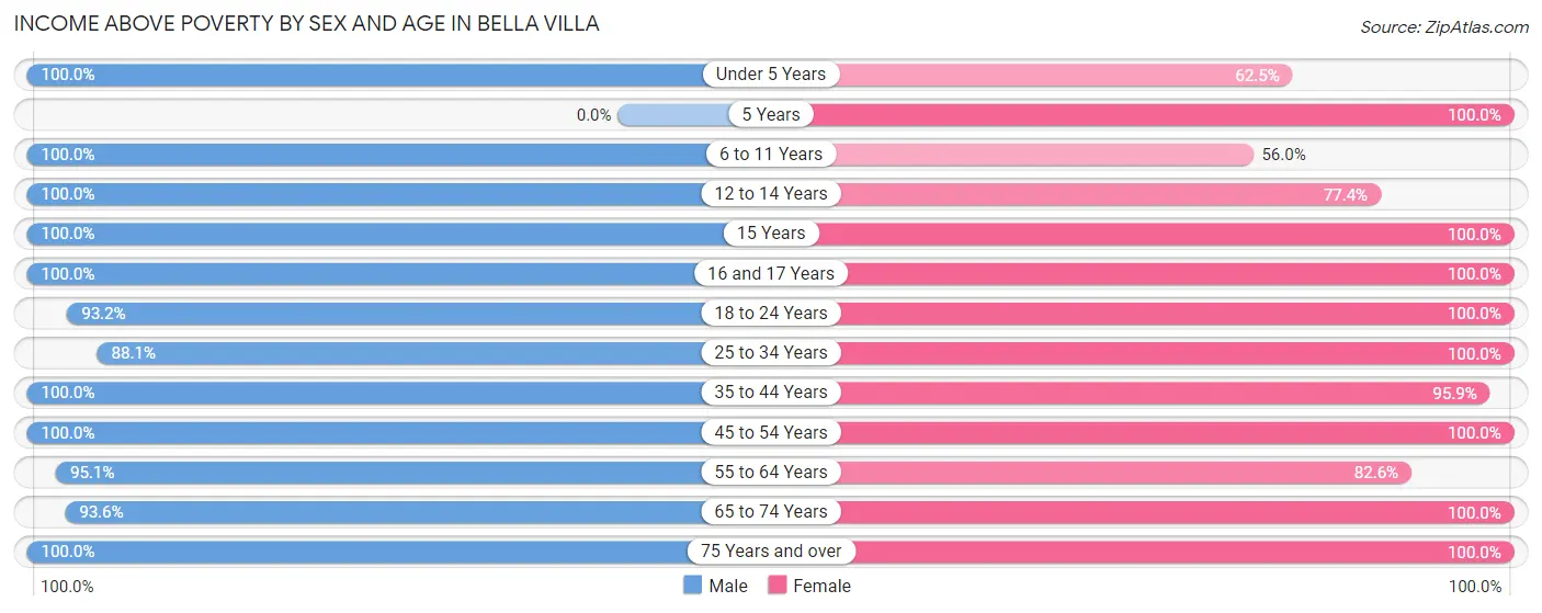 Income Above Poverty by Sex and Age in Bella Villa