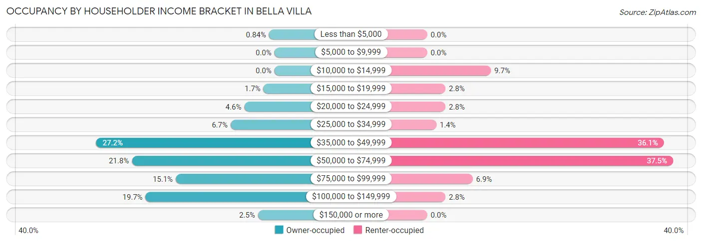 Occupancy by Householder Income Bracket in Bella Villa