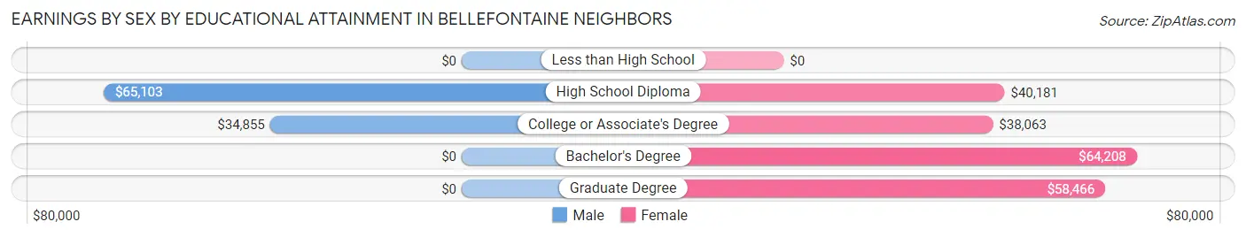 Earnings by Sex by Educational Attainment in Bellefontaine Neighbors