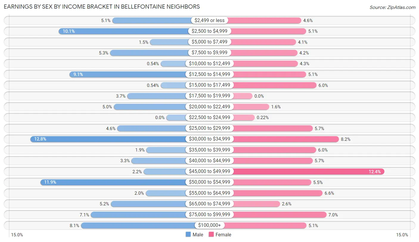 Earnings by Sex by Income Bracket in Bellefontaine Neighbors