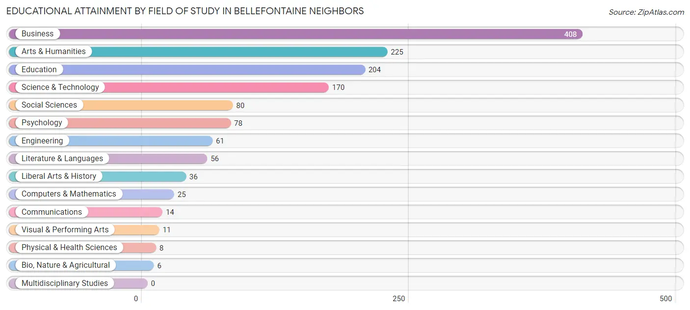 Educational Attainment by Field of Study in Bellefontaine Neighbors