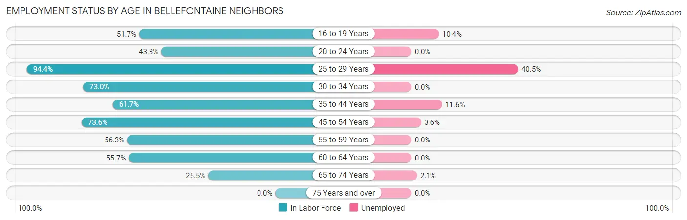 Employment Status by Age in Bellefontaine Neighbors