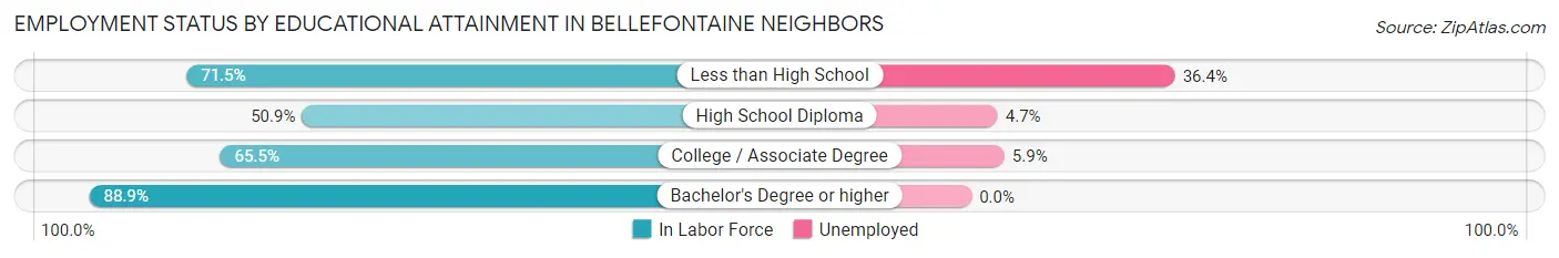 Employment Status by Educational Attainment in Bellefontaine Neighbors