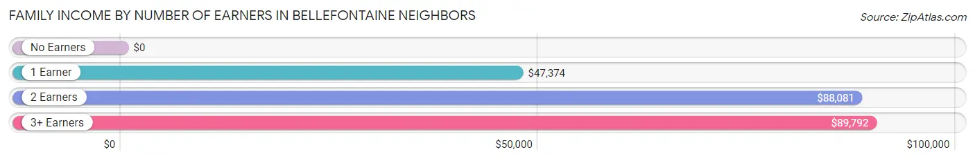 Family Income by Number of Earners in Bellefontaine Neighbors