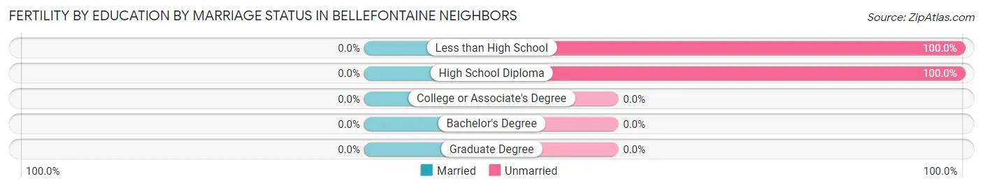 Female Fertility by Education by Marriage Status in Bellefontaine Neighbors