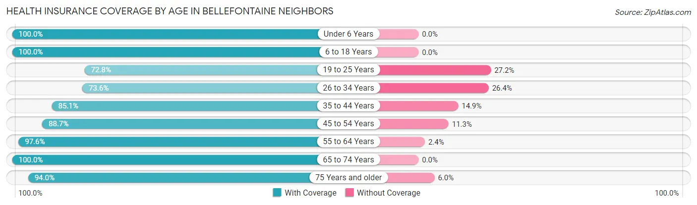 Health Insurance Coverage by Age in Bellefontaine Neighbors