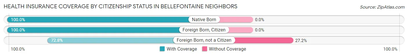 Health Insurance Coverage by Citizenship Status in Bellefontaine Neighbors