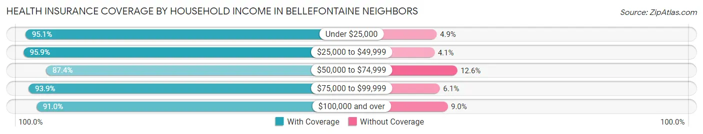 Health Insurance Coverage by Household Income in Bellefontaine Neighbors